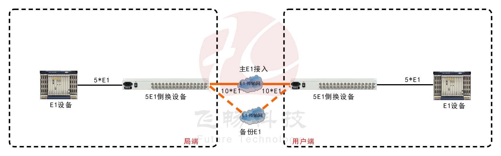 1-5路E1倒換保護