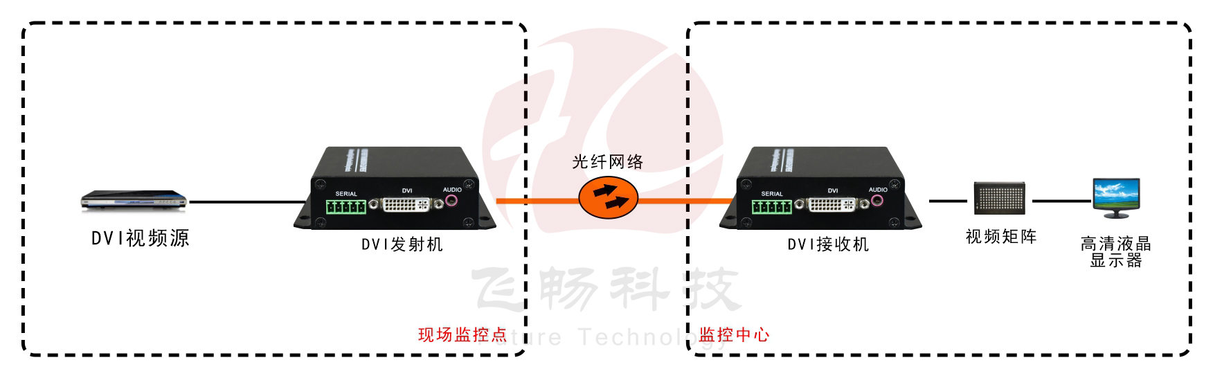 1路 非壓縮 4K DVI 光端機 應用方案