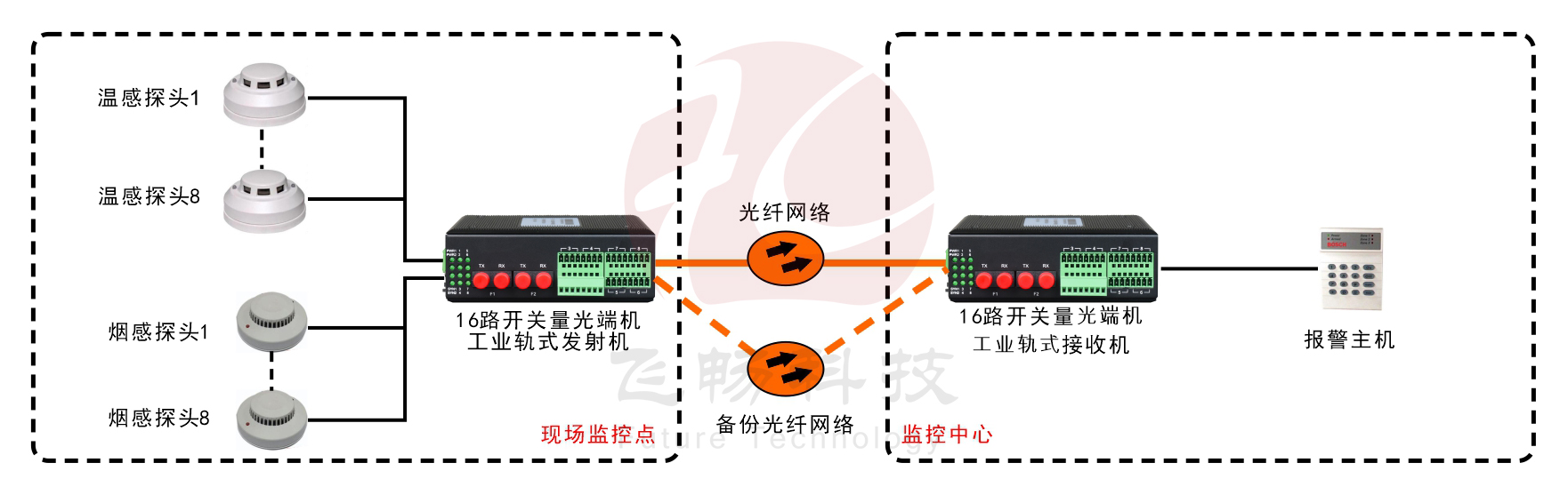 工業(yè)軌式1-16路開關(guān)量 1+1光備份