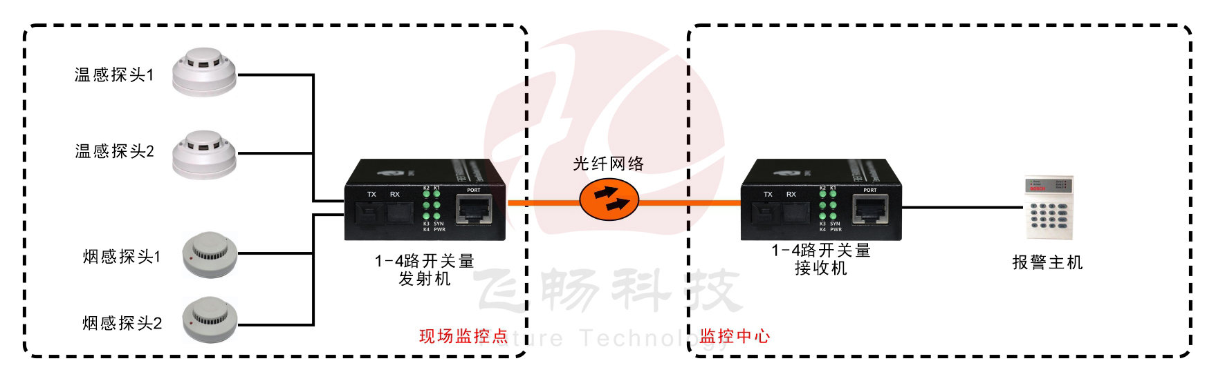 袖珍型1-4路單向/2路雙向開關量光端機