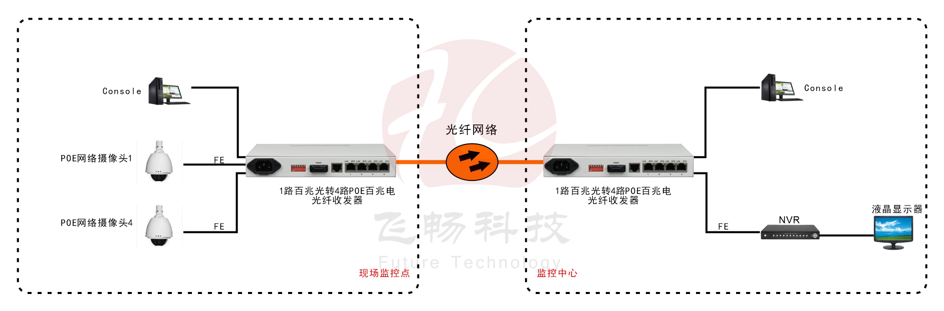 POE2004 4路百兆以太POE(802.3af)光纖收發器