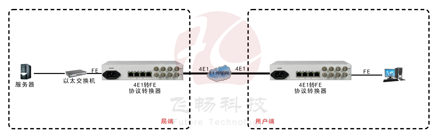 4E1轉3FE+1路console網管（桌面式） 協議轉換器 應用方案