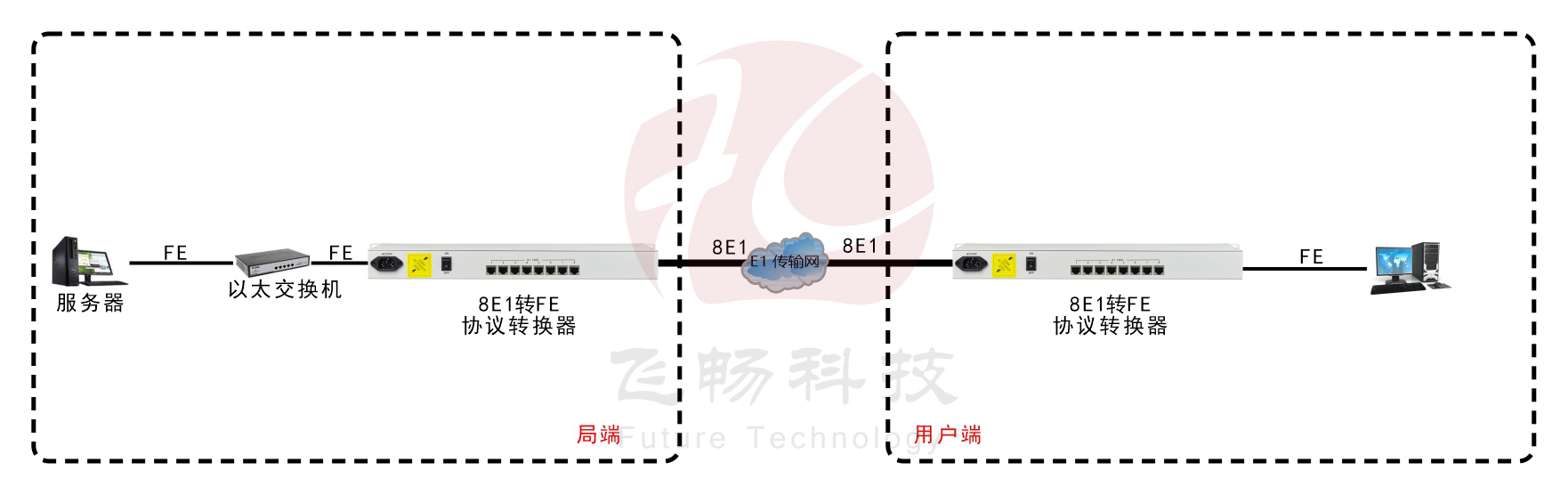 8E1-ETH協(xié)議轉(zhuǎn)換器