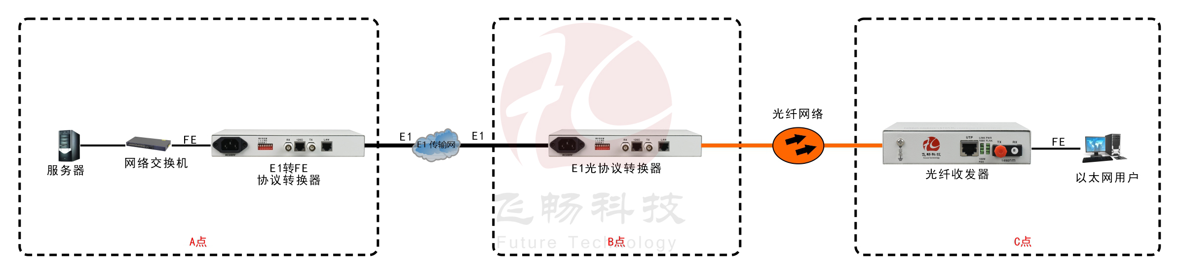 非成幀E1-光以太網轉換器