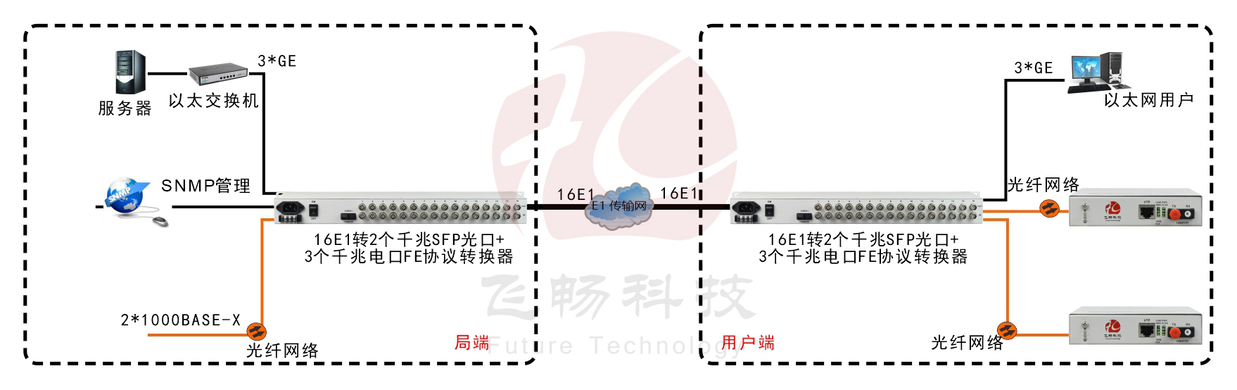 16E1轉3x1000ba<x>se-T+2x1000ba<x>se-x 協議轉換器