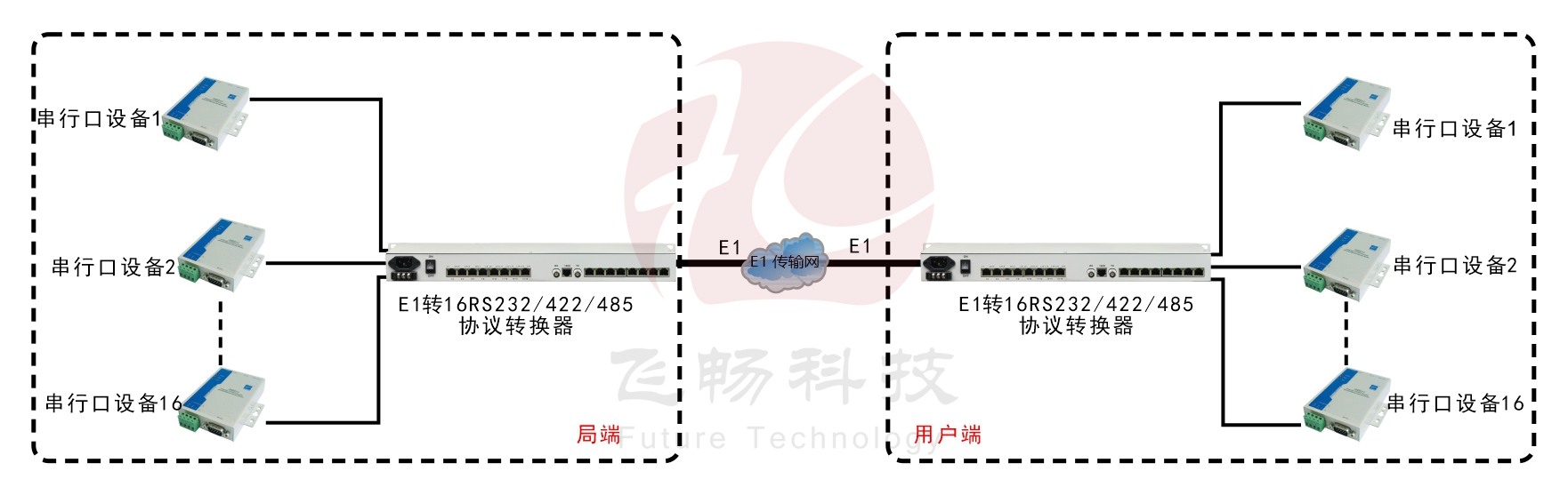 E1-16路RS232/422/485協(xié)議轉(zhuǎn)換器