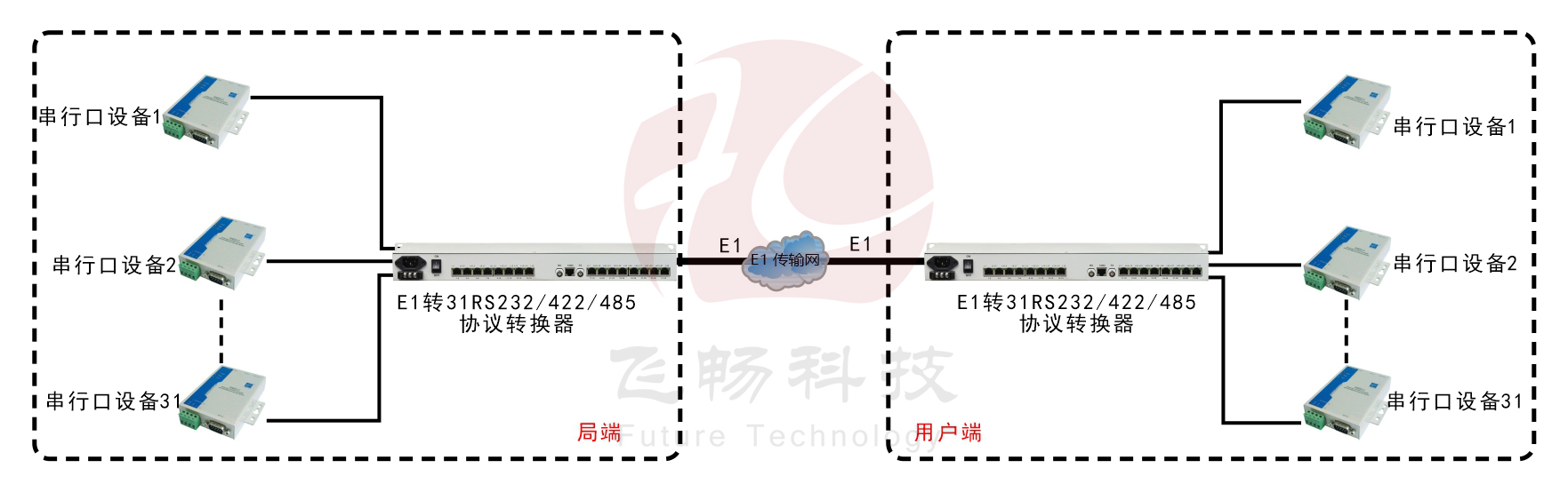 E1-31路RS232/422/485協(xié)議轉換器