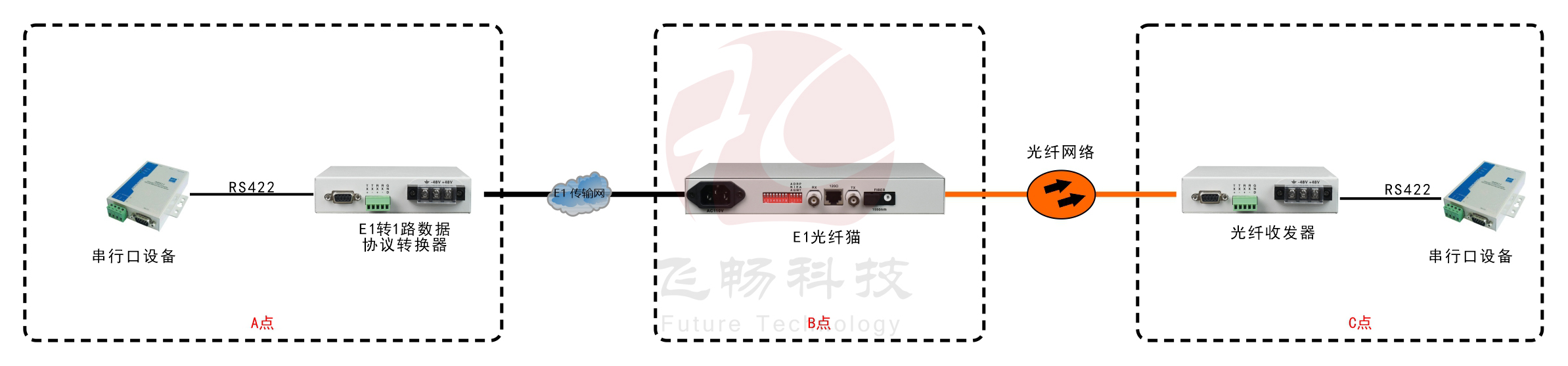 E1-RS422協議轉換器