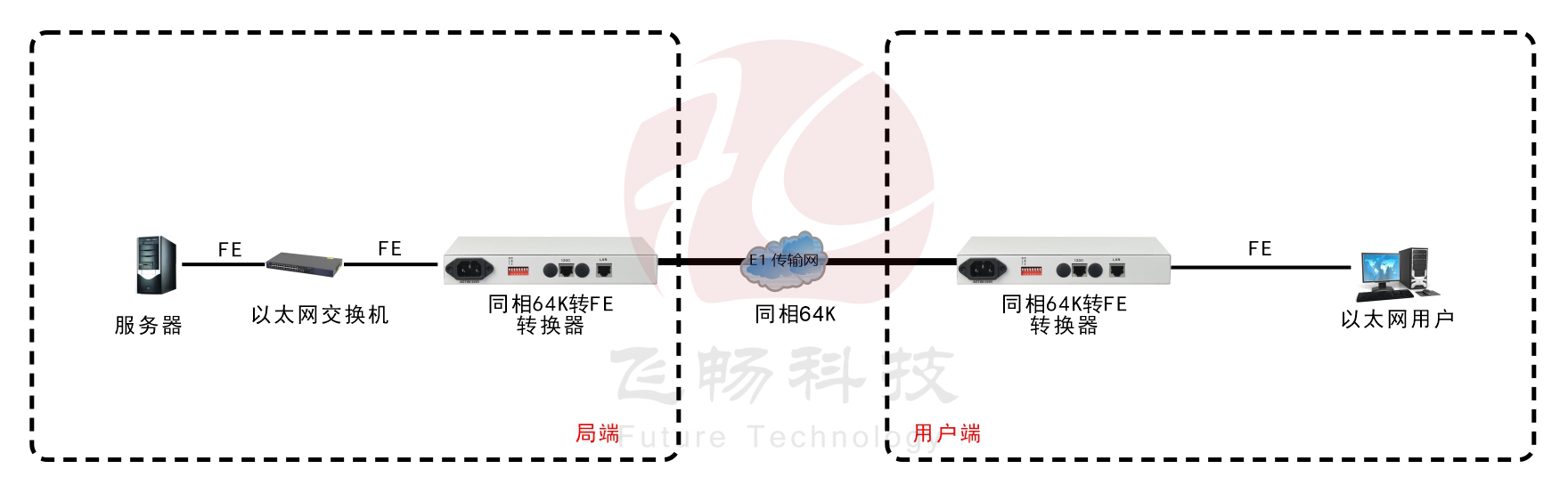 同向64K-ETH協議轉換器