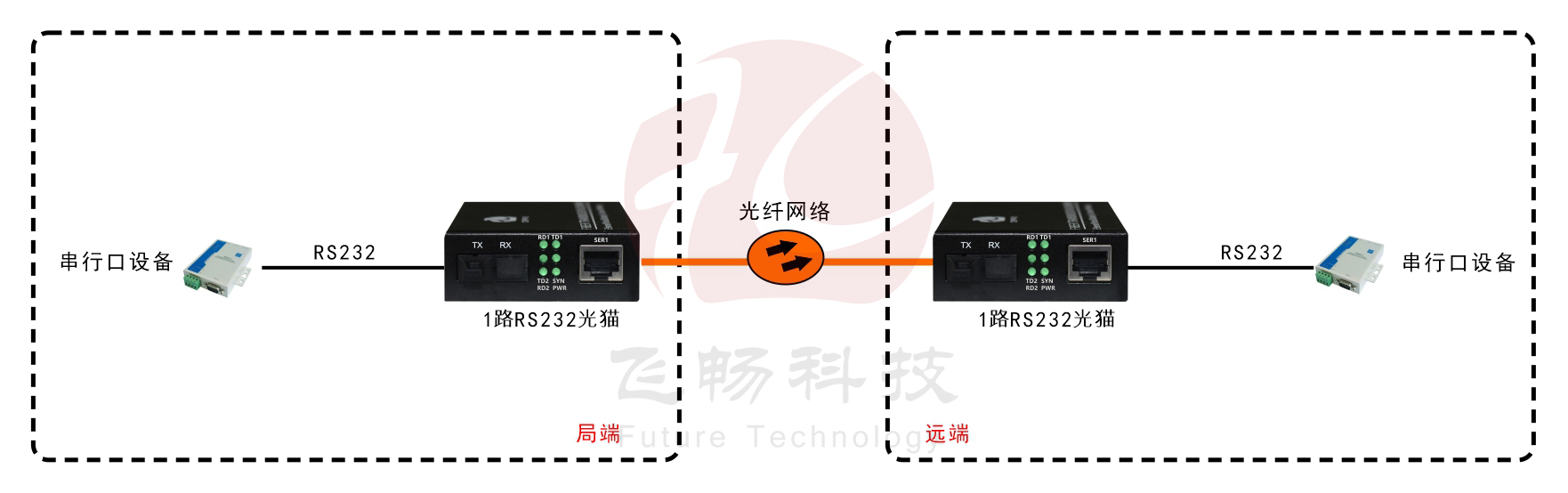 袖珍型RS232光貓