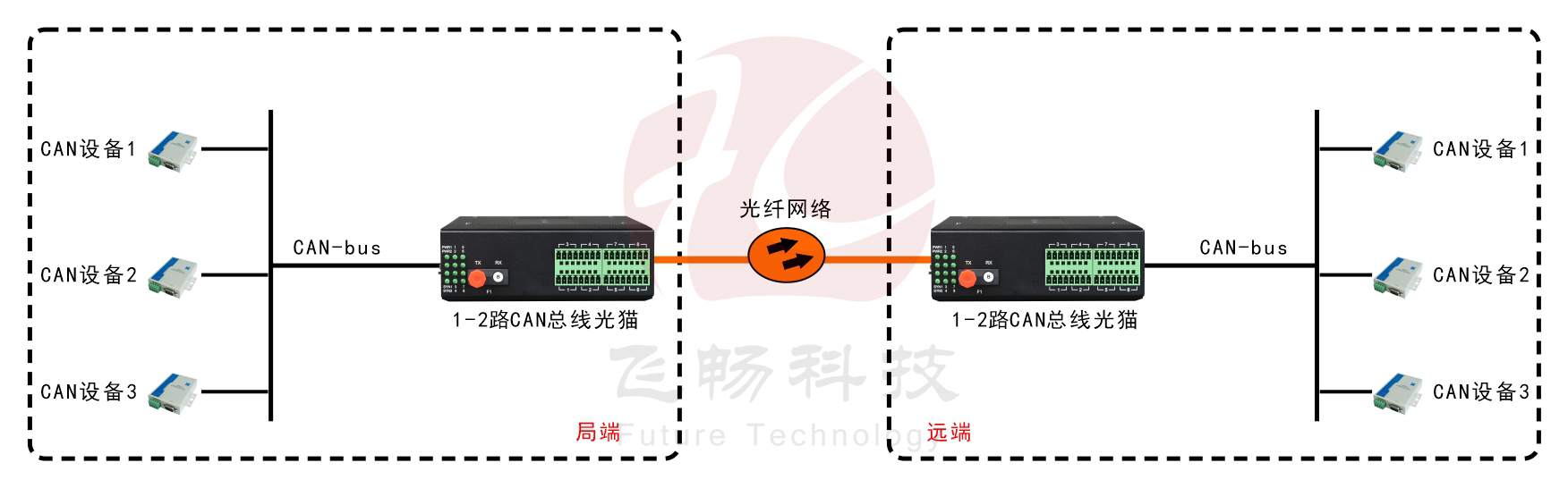 工業級1-2路CAN 總線 光貓 應用方案