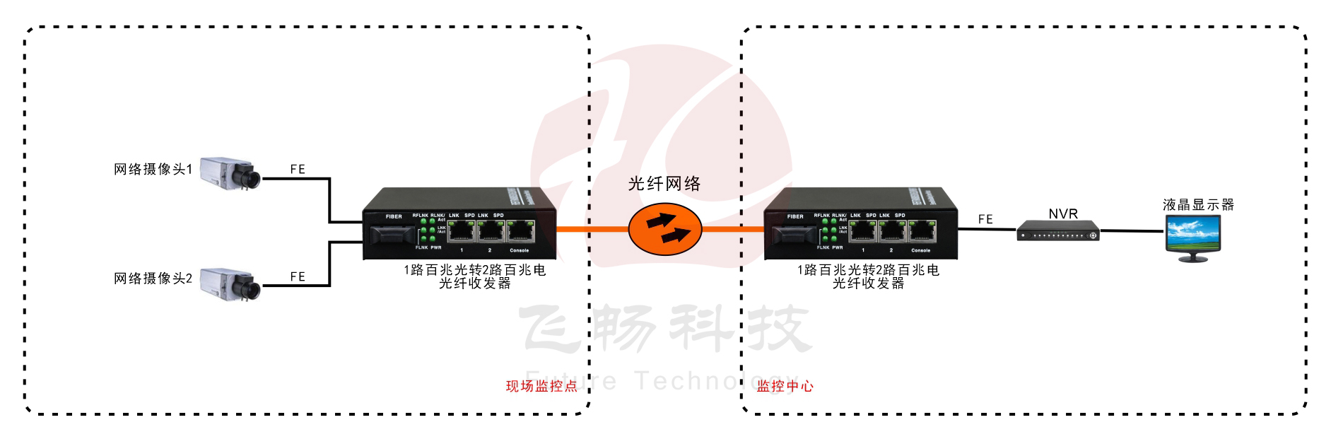 B系列 2路百兆光纖收發器(電源內置)