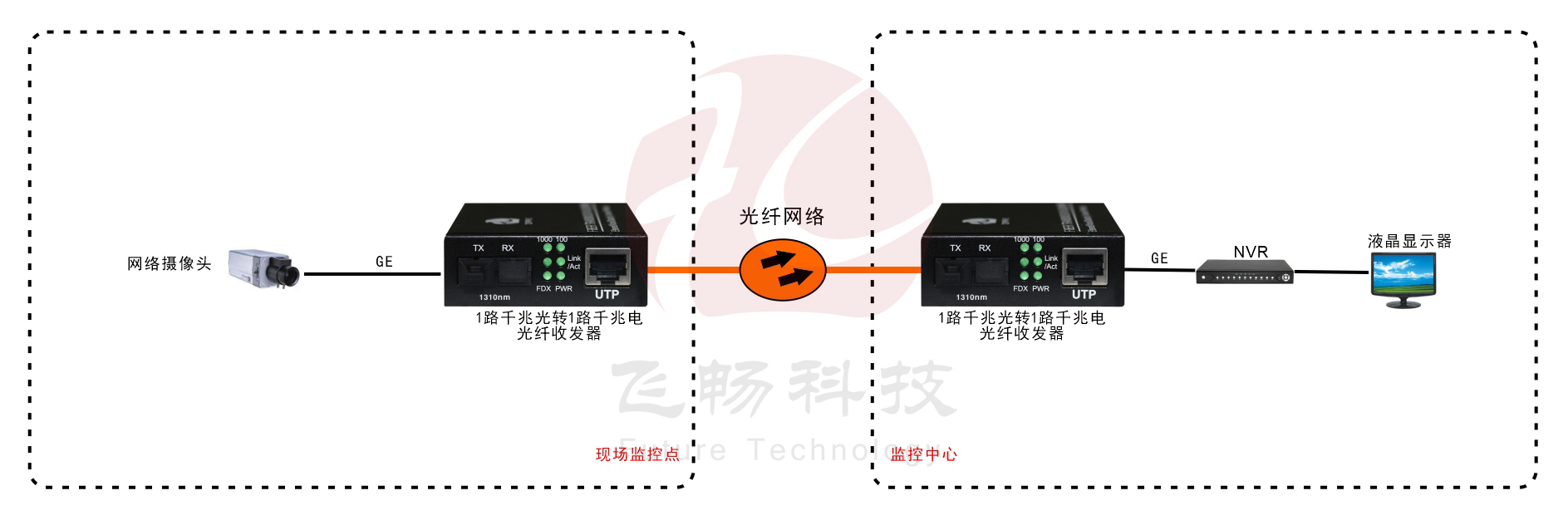 B系列 1路千兆光纖收發器(外電/內電)