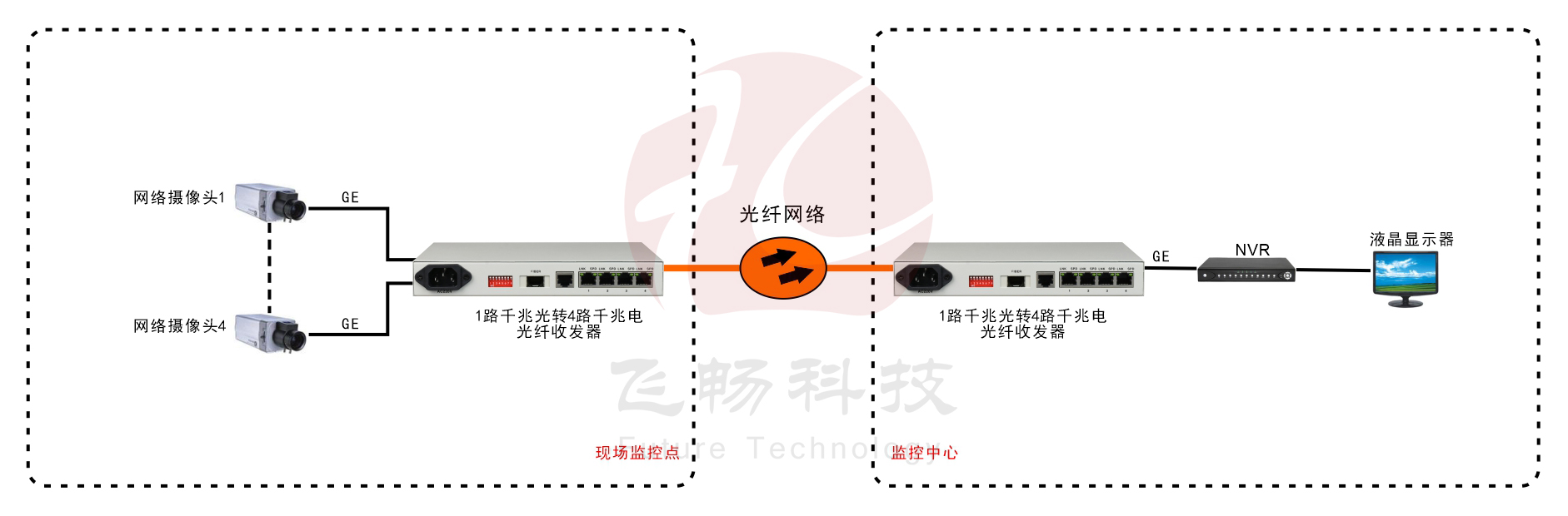 普通型 4路千兆電 光纖收發器