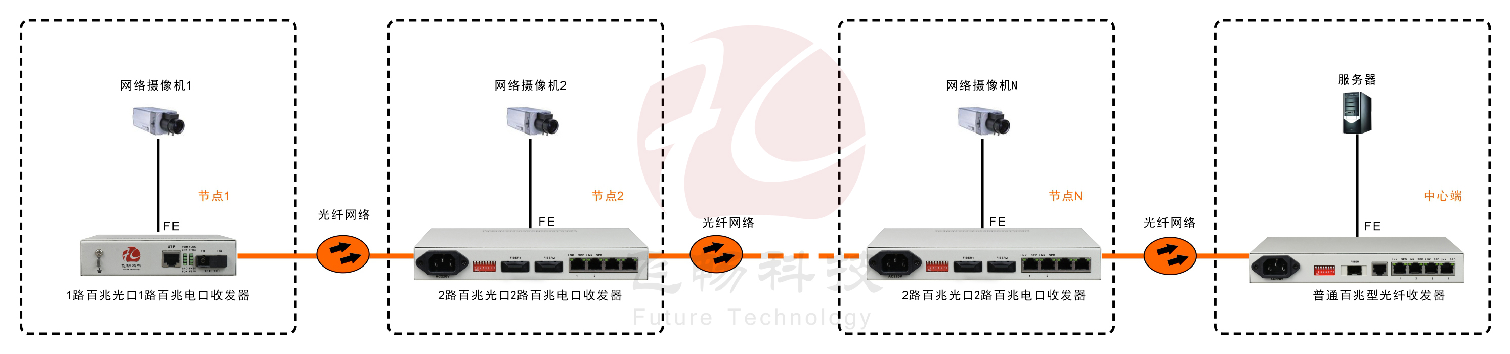 2光2電口級聯(lián)(節(jié)點)型百兆以太網(wǎng)光纖收發(fā)器