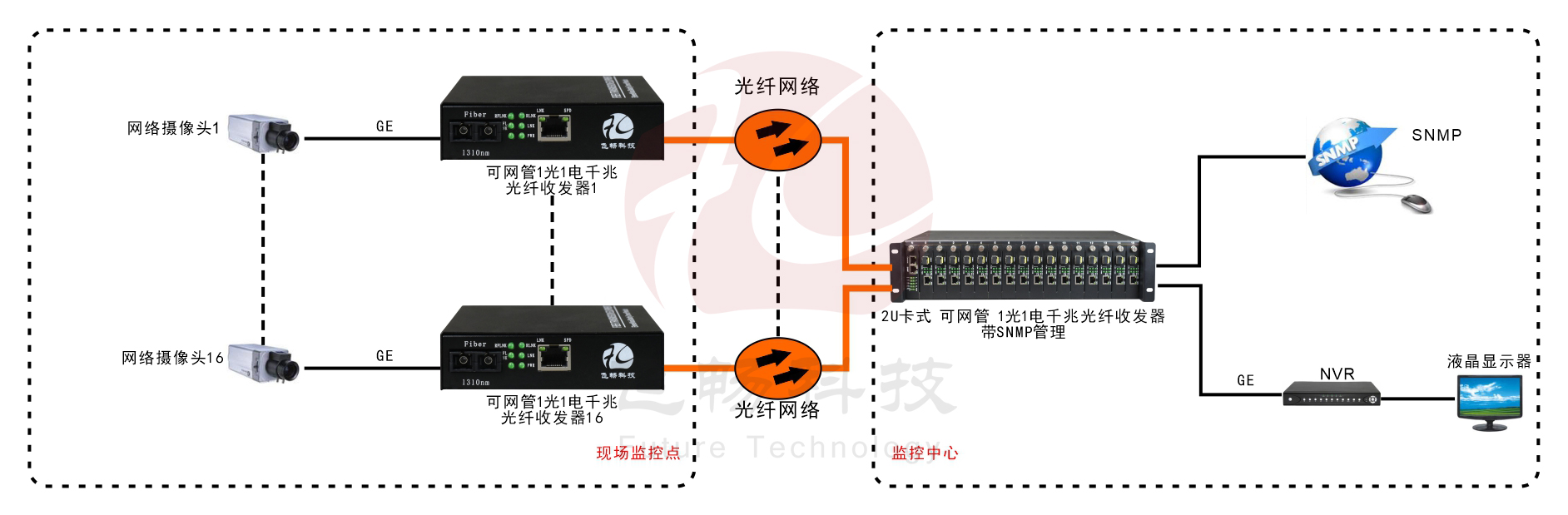 可遠端網管 1路千兆光纖收發器（內置電源）