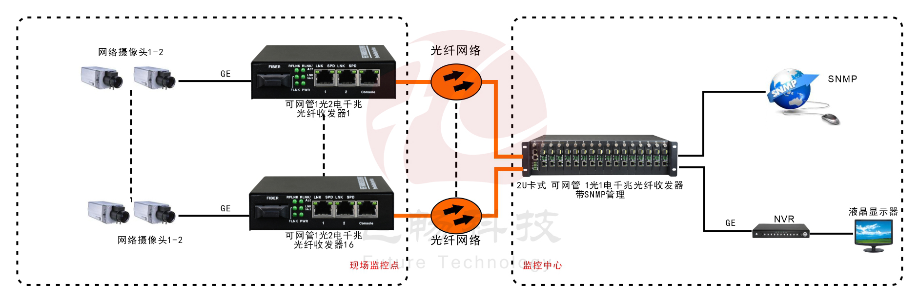 管理型 1光2電千兆收發器