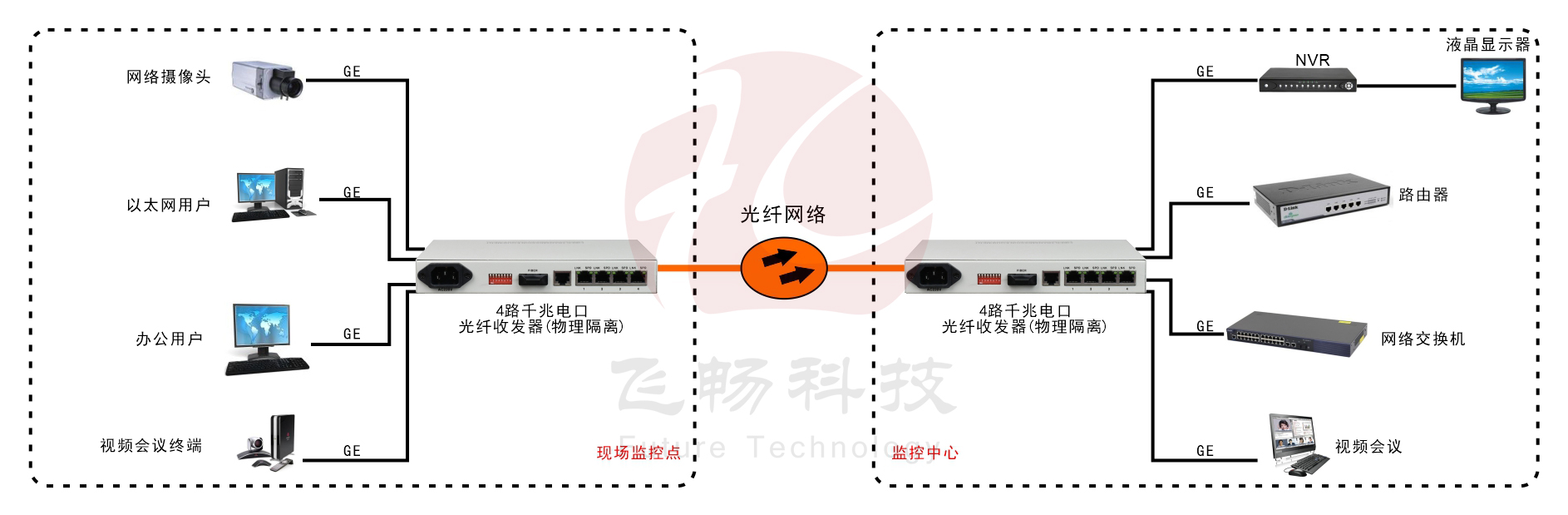 1-4路千兆以太物理隔離光纖收發器