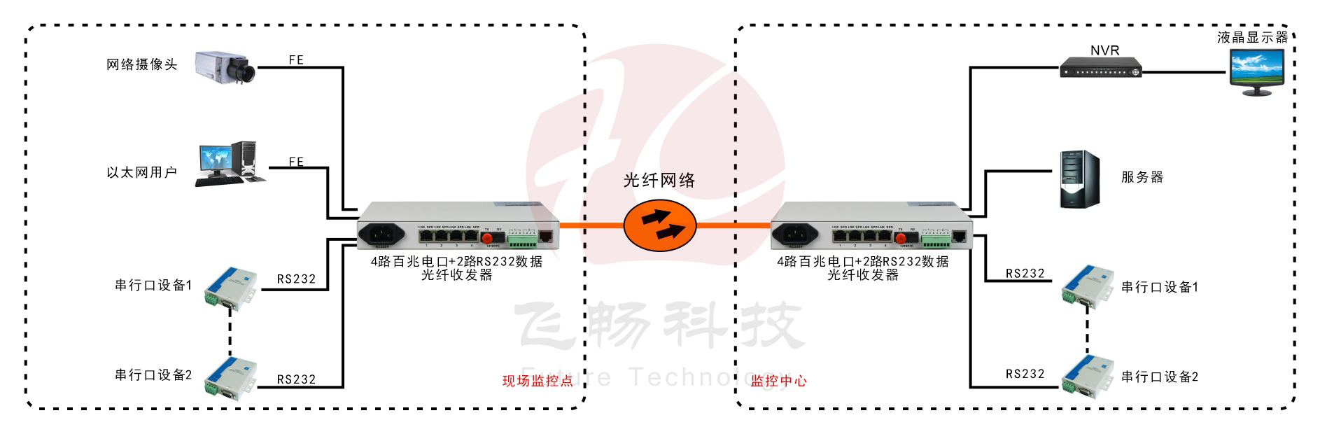 4路百兆以太+2路RS232/422/485/光纖收發器