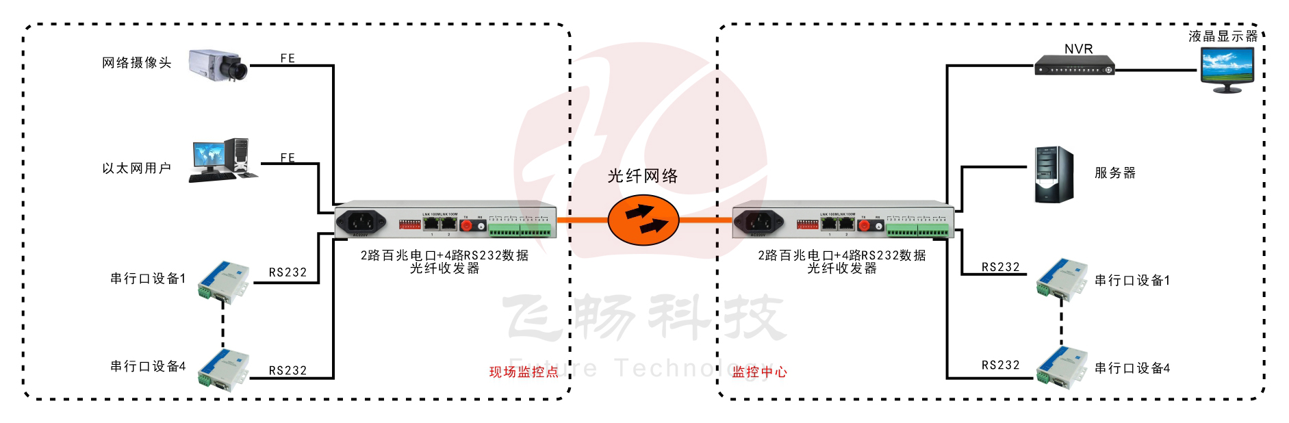 2路百兆以太+4路RS232/422/485/光纖收發器