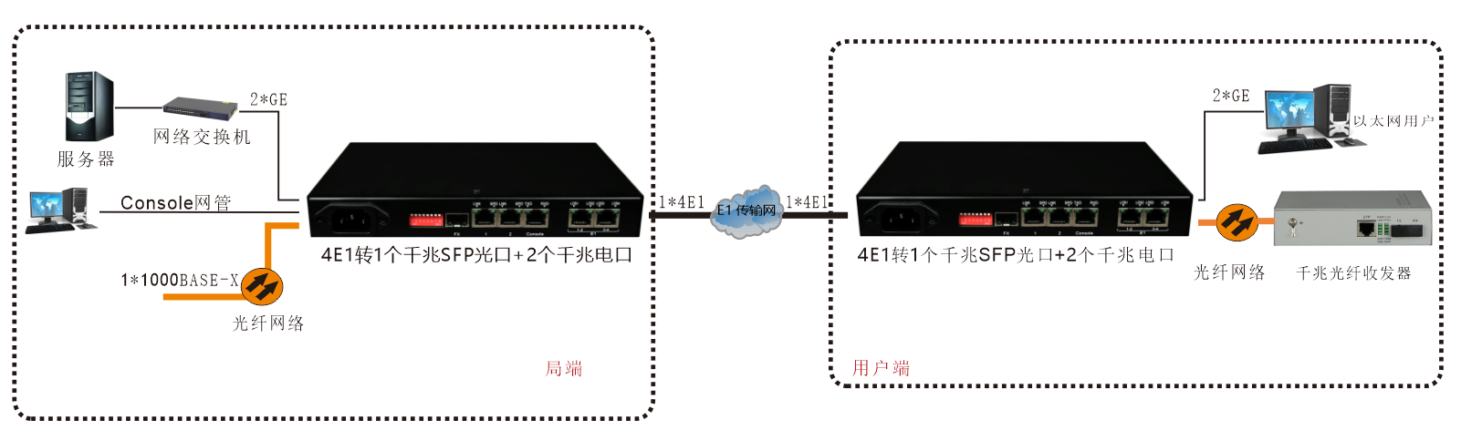 4E1轉2路千兆電+1路千兆光以太 協議轉換器