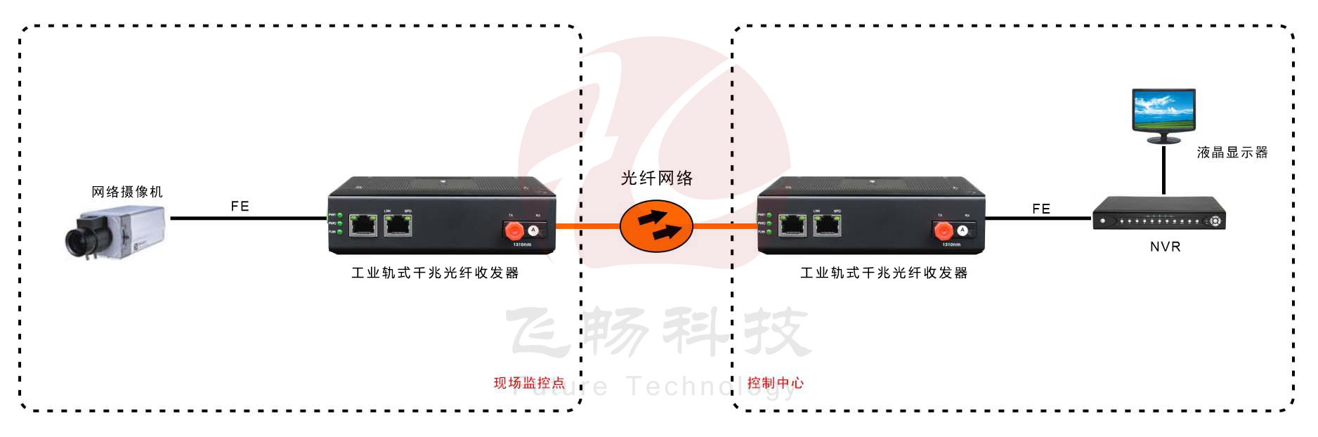 工業(yè)級1路千兆光口轉(zhuǎn)1路千兆以太網(wǎng)電口 光纖收發(fā)器 方案圖