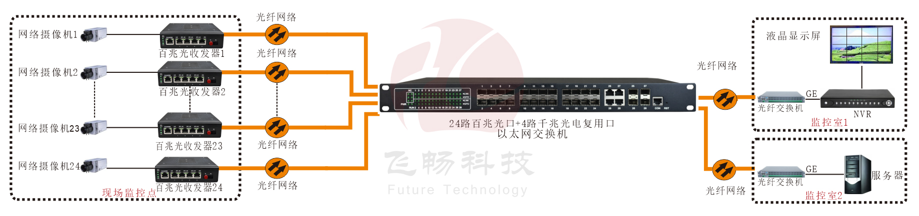 工業級 管理型24路千兆電+4千兆SFP光口／4千兆電口 交換機