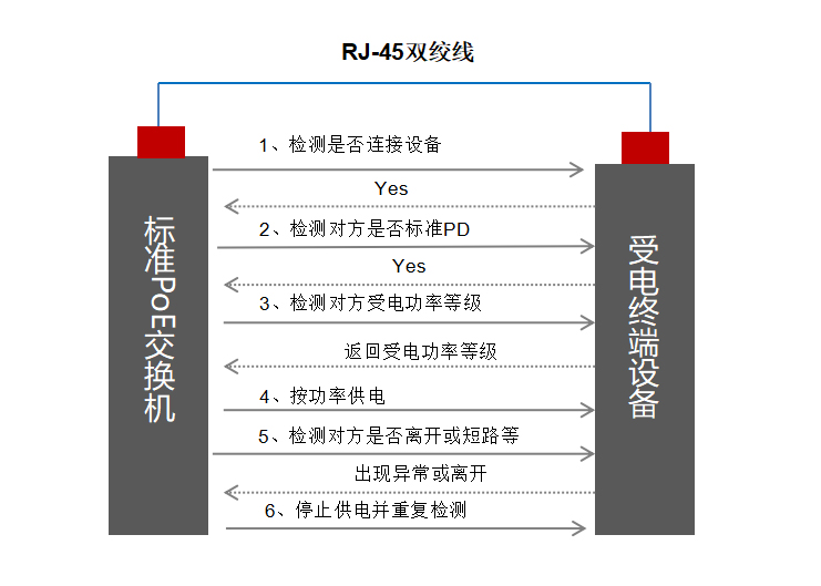 PoE供電的五大優勢