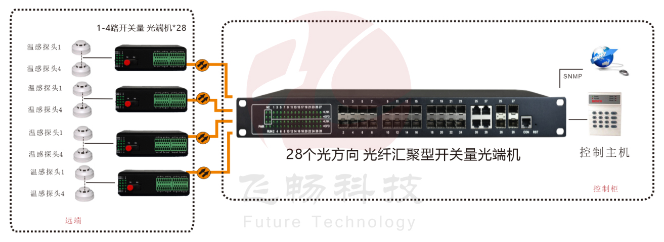 28個光方向 光纖匯聚型開關量光端機方案圖