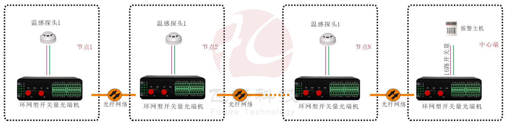 工業軌式 環網型開關量 光端機