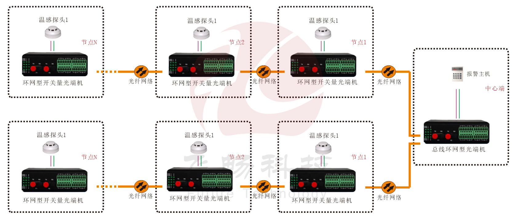 工業軌式 環網型開關量 光端機