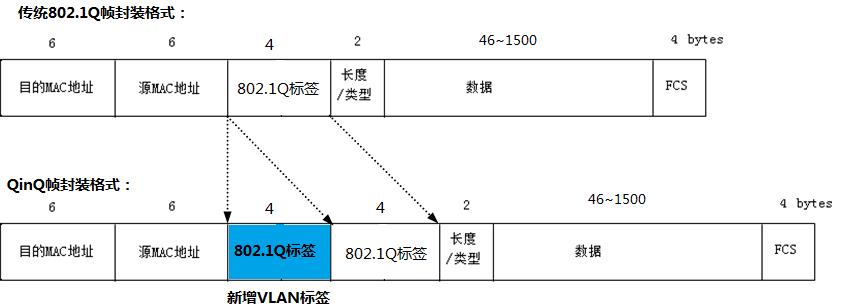 圖7-12 傳統802.1Q幀和QinQ幀格式比較