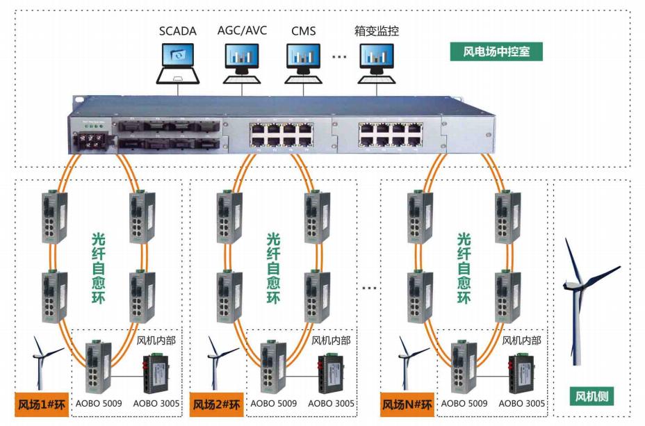 飛暢科技-飛暢科技工業交換機系列產品在電力行業的應用方案解決方案